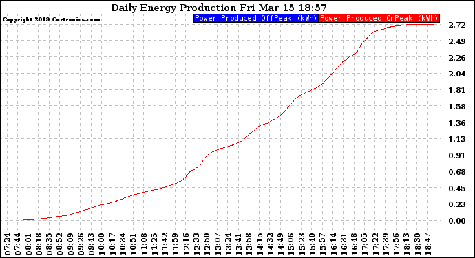 Solar PV/Inverter Performance Daily Energy Production