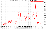 Solar PV/Inverter Performance Daily Energy Production Per Minute