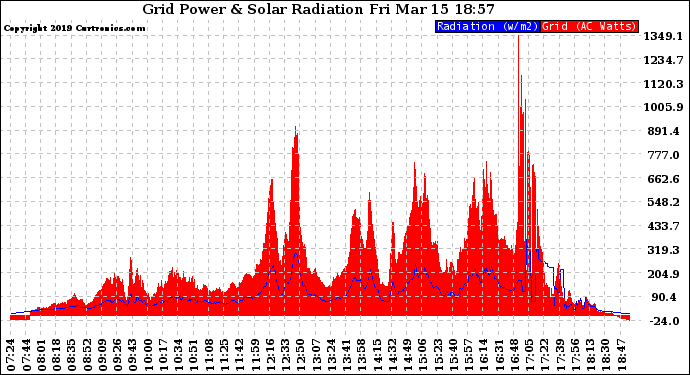 Solar PV/Inverter Performance Grid Power & Solar Radiation