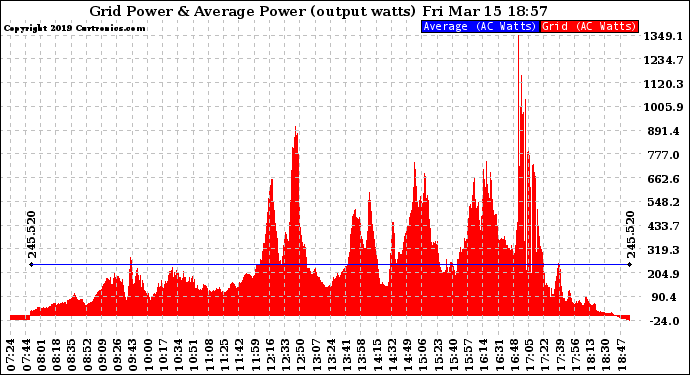 Solar PV/Inverter Performance Inverter Power Output