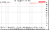 Solar PV/Inverter Performance Grid Voltage