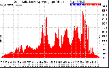 Solar PV/Inverter Performance Solar Radiation & Day Average per Minute