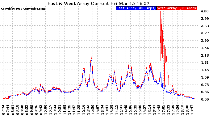 Solar PV/Inverter Performance Photovoltaic Panel Current Output