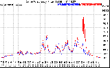 Solar PV/Inverter Performance Photovoltaic Panel Power Output