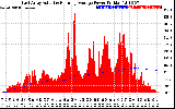 Solar PV/Inverter Performance East Array Actual & Running Average Power Output