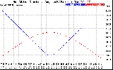 Solar PV/Inverter Performance Sun Altitude Angle & Sun Incidence Angle on PV Panels