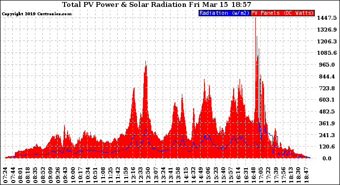 Solar PV/Inverter Performance Total PV Panel Power Output & Solar Radiation