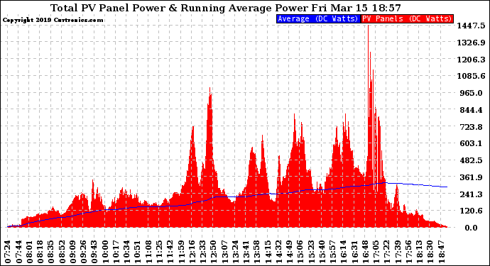 Solar PV/Inverter Performance Total PV Panel & Running Average Power Output