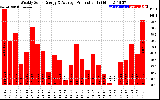 Solar PV/Inverter Performance Weekly Solar Energy Production