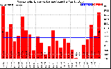 Solar PV/Inverter Performance Weekly Solar Energy Production Value