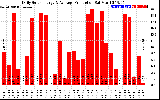 Solar PV/Inverter Performance Daily Solar Energy Production