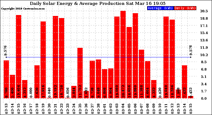 Solar PV/Inverter Performance Daily Solar Energy Production