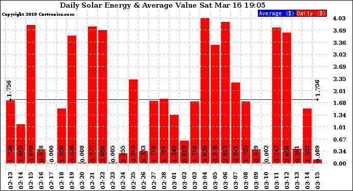 Solar PV/Inverter Performance Daily Solar Energy Production Value