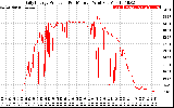 Solar PV/Inverter Performance Daily Energy Production Per Minute