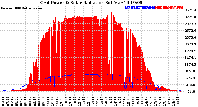 Solar PV/Inverter Performance Grid Power & Solar Radiation