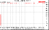 Solar PV/Inverter Performance Grid Voltage