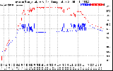 Solar PV/Inverter Performance Inverter Operating Temperature