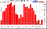 Solar PV/Inverter Performance Monthly Solar Energy Production