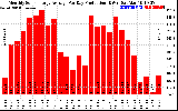 Solar PV/Inverter Performance Monthly Solar Energy Production Average Per Day (KWh)