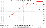 Solar PV/Inverter Performance Outdoor Temperature