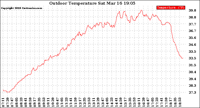 Solar PV/Inverter Performance Outdoor Temperature