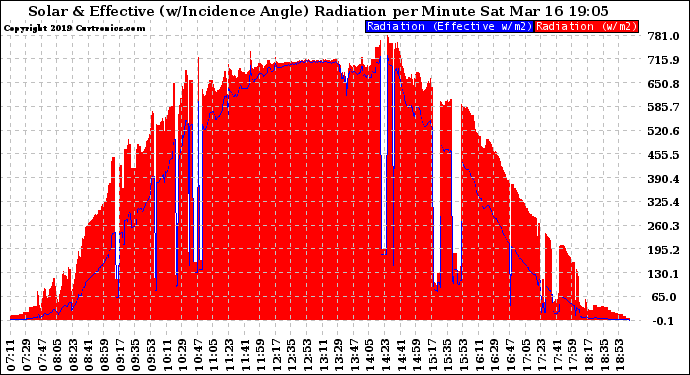 Solar PV/Inverter Performance Solar Radiation & Effective Solar Radiation per Minute