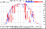 Solar PV/Inverter Performance Photovoltaic Panel Current Output