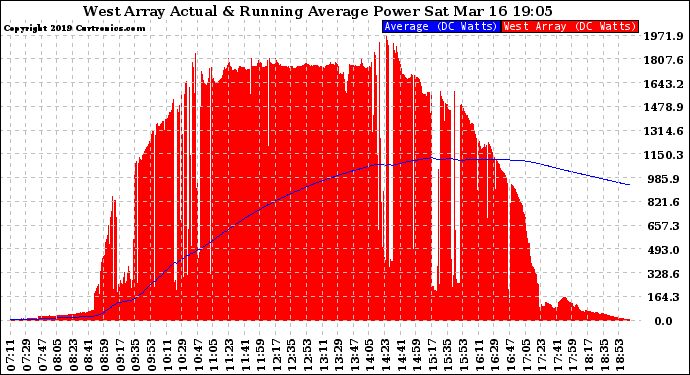 Solar PV/Inverter Performance West Array Actual & Running Average Power Output
