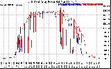 Solar PV/Inverter Performance Photovoltaic Panel Power Output