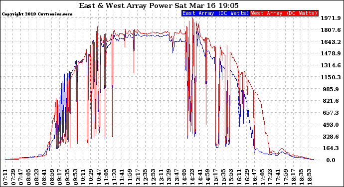 Solar PV/Inverter Performance Photovoltaic Panel Power Output