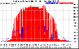 Solar PV/Inverter Performance East Array Power Output & Solar Radiation