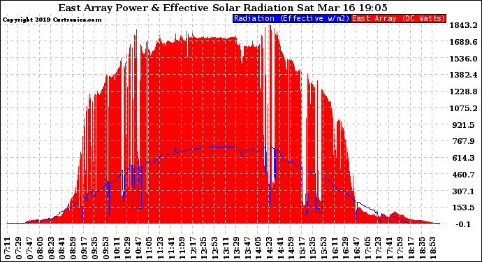 Solar PV/Inverter Performance East Array Power Output & Effective Solar Radiation