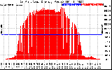 Solar PV/Inverter Performance East Array Actual & Average Power Output