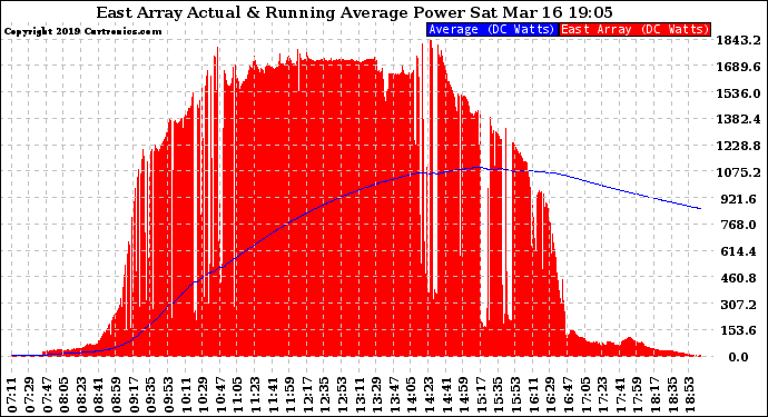 Solar PV/Inverter Performance East Array Actual & Running Average Power Output