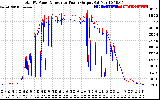 Solar PV/Inverter Performance PV Panel Power Output & Inverter Power Output