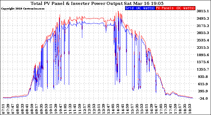 Solar PV/Inverter Performance PV Panel Power Output & Inverter Power Output