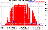 Solar PV/Inverter Performance Total PV Panel Power Output & Solar Radiation