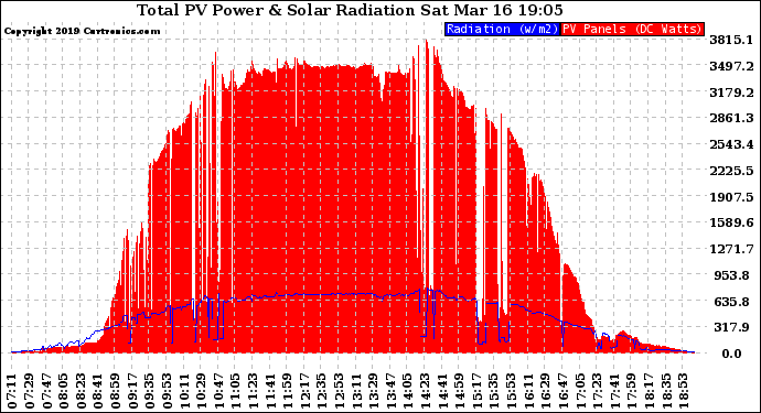 Solar PV/Inverter Performance Total PV Panel Power Output & Solar Radiation