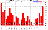 Solar PV/Inverter Performance Weekly Solar Energy Production