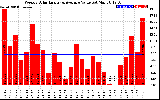 Solar PV/Inverter Performance Weekly Solar Energy Production Value