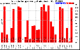 Solar PV/Inverter Performance Daily Solar Energy Production