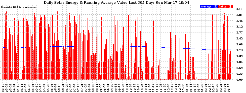 Solar PV/Inverter Performance Daily Solar Energy Production Value Running Average Last 365 Days