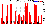 Solar PV/Inverter Performance Daily Solar Energy Production Value