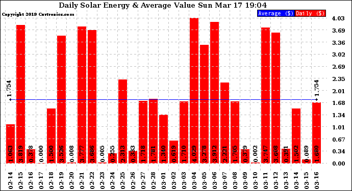 Solar PV/Inverter Performance Daily Solar Energy Production Value