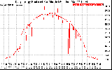 Solar PV/Inverter Performance Daily Energy Production Per Minute