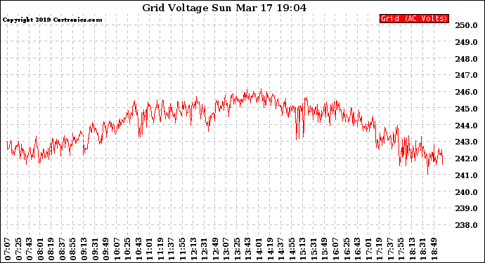 Solar PV/Inverter Performance Grid Voltage