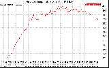 Solar PV/Inverter Performance Outdoor Temperature