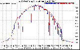 Solar PV/Inverter Performance Photovoltaic Panel Current Output