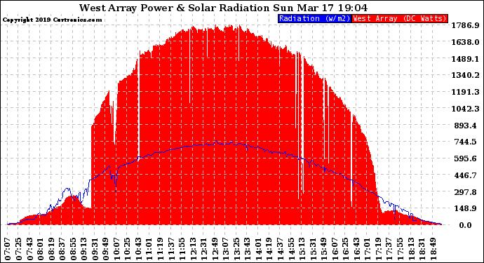 Solar PV/Inverter Performance West Array Power Output & Solar Radiation