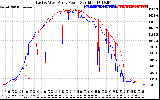 Solar PV/Inverter Performance Photovoltaic Panel Power Output